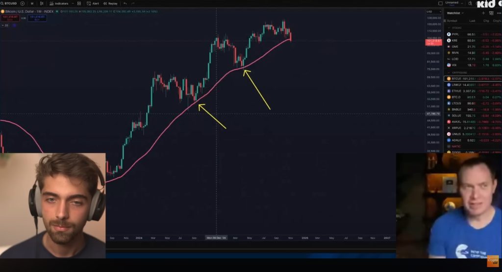 Cowen emphasizes the 50-week moving average as the main cycle decider