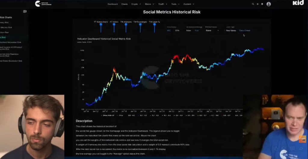 Social metrics show relatively low retail interest during this cycle