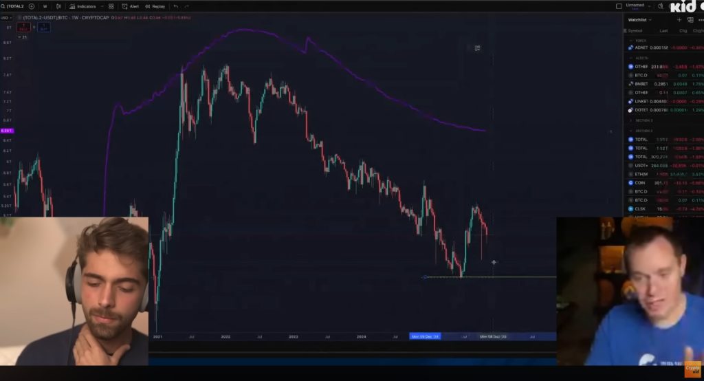 Altcoins expected to bleed toward June lows before they start stabilizing against Bitcoin.