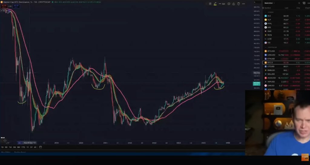 Bitcoin dominance likely to continue rising until December based on historical data.